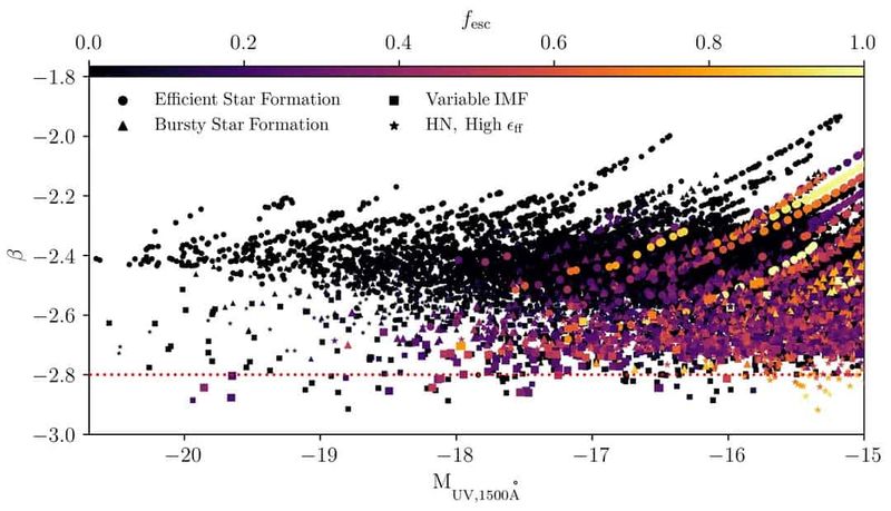 MEGATRON: The Physical Origins of Steep UV Slopes at high redshift