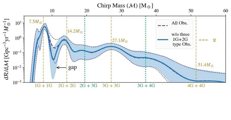 The Chirp-Mass Ladder: A New Rung Emerges