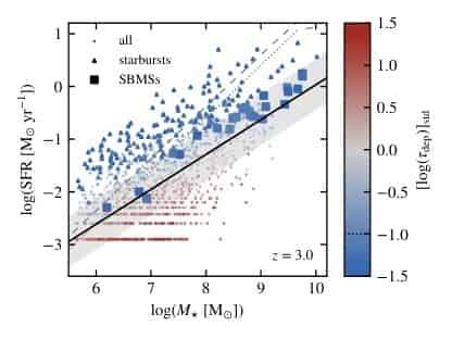 Starbursts hiding in the main sequence: a pathway toward quenching?