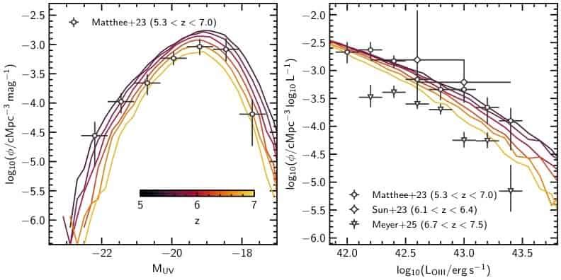 The impact of source and survey modelling on the connection between [O III] emitters and Ly $\alpha$ forest transmission at z ~ 6