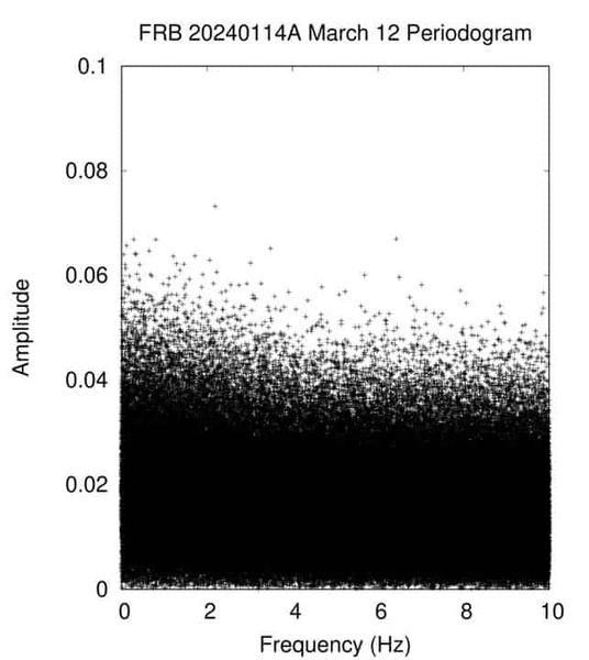 Searching for Periodicity in FRB 20240114A