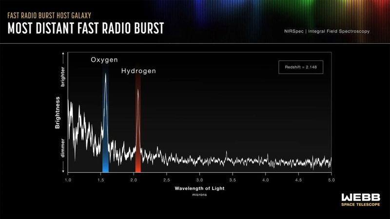 The Most Distant FRB Tells The Story Of Its Origin