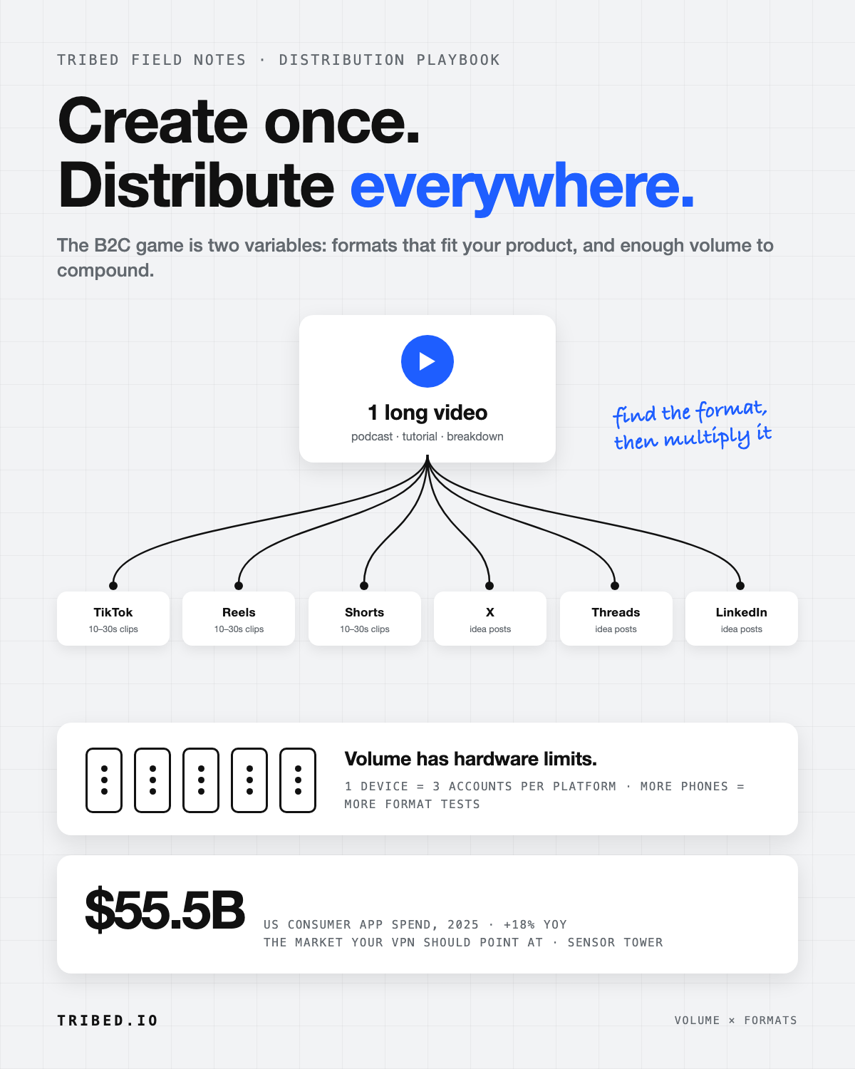 How to Repurpose Content Across Platforms and 10x Your Reach