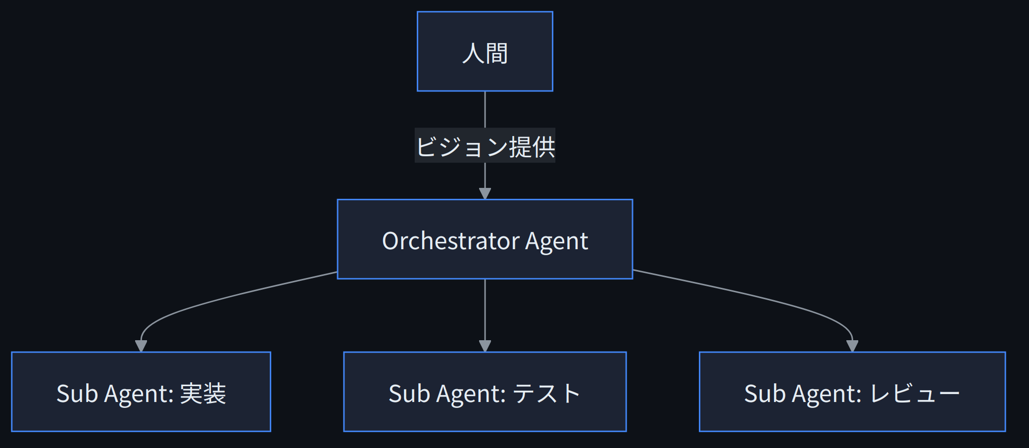 02_Orchestrator_Agent_kouzou_dark