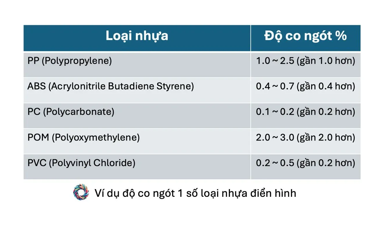 Độ co ngót của một số loại nhựa điển hình