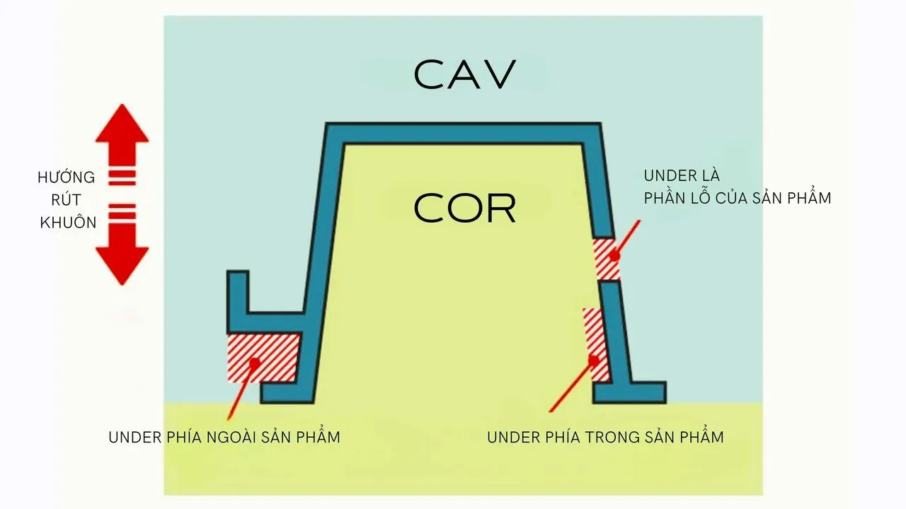 Ví dụ về Undercut