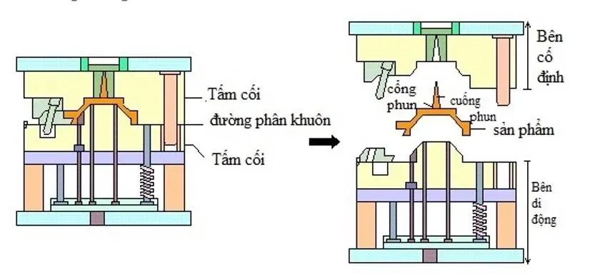 Khuôn 2 tấm