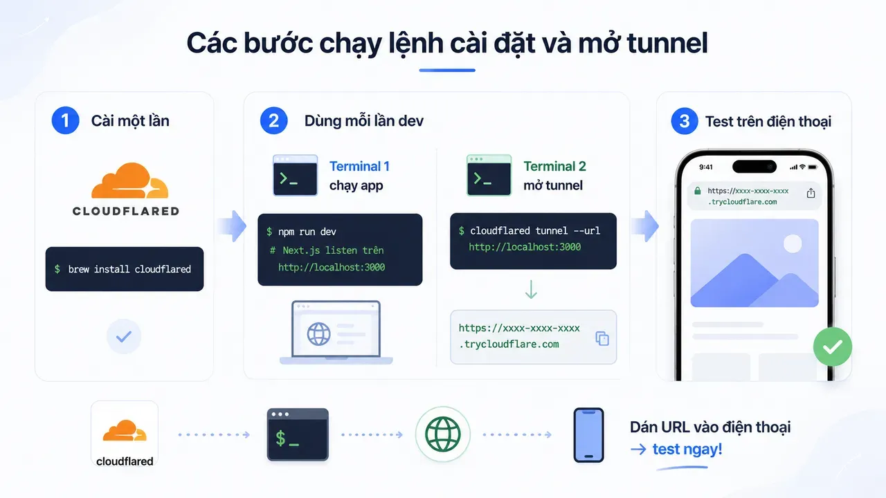 Các bước chạy lệnh cài đặt và mở tunnel