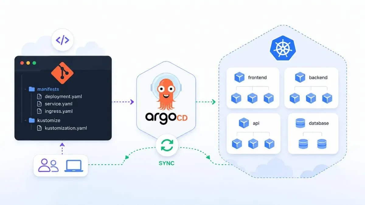 ArgoCD sync Kubernetes deployment flow với GitOps pipeline
