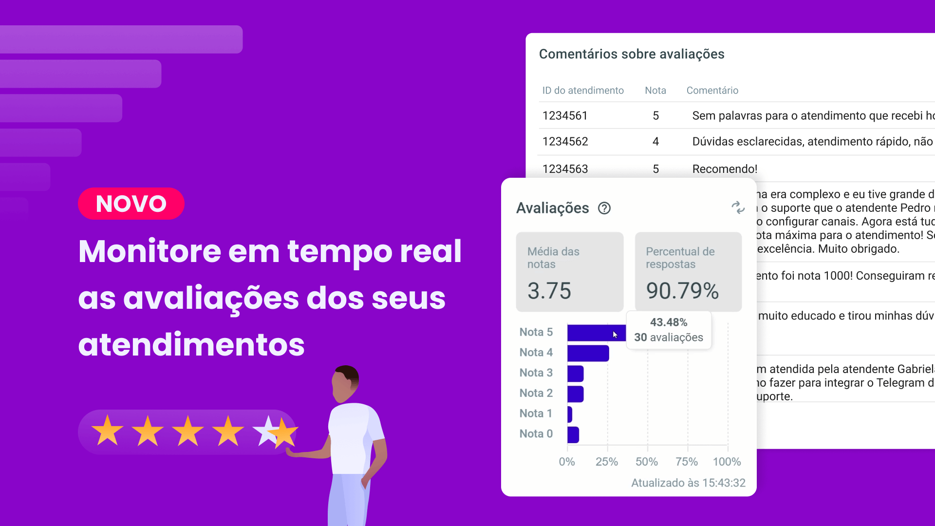 Monitore em tempo real as avaliações dos seus atendimentos