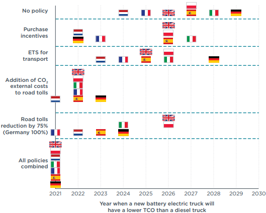 Kaynak: Uluslararası Temiz Ulaşım Konseyi. Yatay eksen: Elektrikli ağır ticari aracın dizel ağır ticari araçtan toplam sahiplik maliyeti açısından daha ucuz olacağı yıl. Dikey eksen: Devlet politikaları. Yukarıdan aşağıya: hiçbir politika yok, satınalma teşvikleri, emisyon ticaret sistemi, yol ücretine ekstra karbondioksit maliyeti, karbonsuz araca %75’lik yol geçiş ücreti indirimi, tüm politikaların birleşimi.