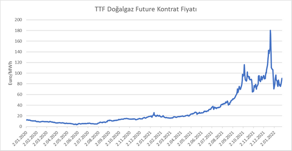 Kaynak: TTF kontrat fiyatı