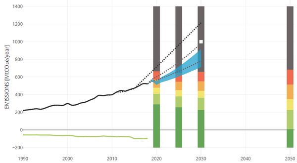 Kaynak: Climate Action Tracker. Türkiye’nin karbon salınım projeksiyonları (siyah: geçmiş, siyah noktalar: normal koşuldaki tahminimiz, gri noktalar: Covid öncesi gerçek rotamız, mavi alan: Covid sonrası rotamız, beyaz kare: Paris hedefimiz).