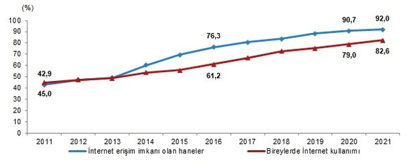 Kaynak: TÜİK / İnternet erişim imkanı olan haneler ve bireylerde İnternet kullanımı, 2011-2021