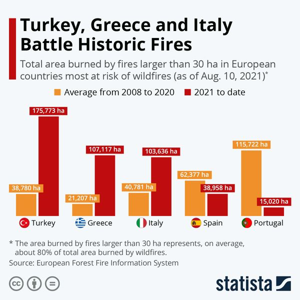 Kaynak: Statista. 2021’deki yangınlarda ülke bazında yanan alanlar: Sarı sütunlar 2008-2020 arasında yıllık ortalama yanan alanı, kırmızılar ise 10 Ağustos 2021 itibariyle yalnızca 2021’de yanan alanları gösteriyor.