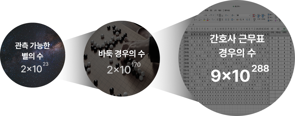 아주 높은 간호사 근무표의 경우의 수