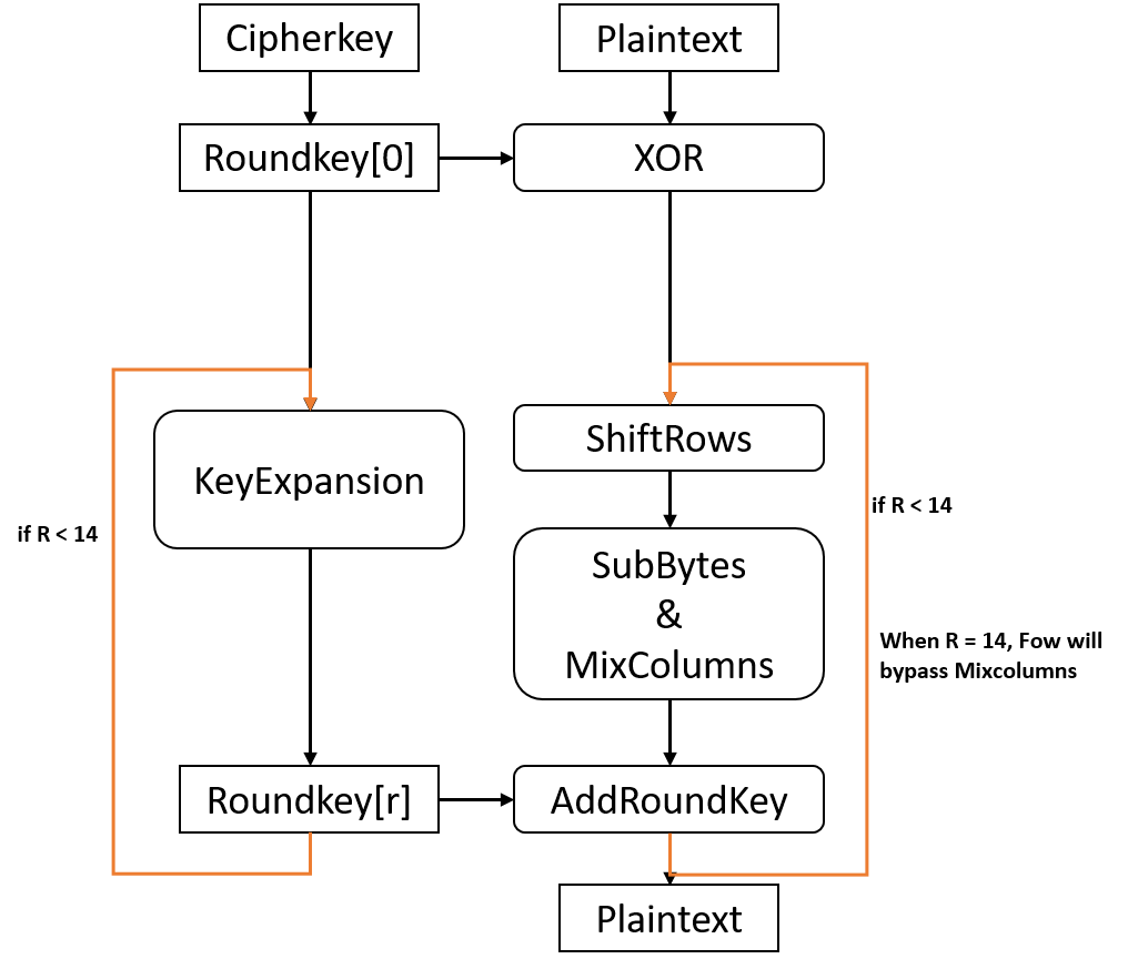 AES(Advanced Encryption Standard) 암호화 알고리즘의 동작 과정
