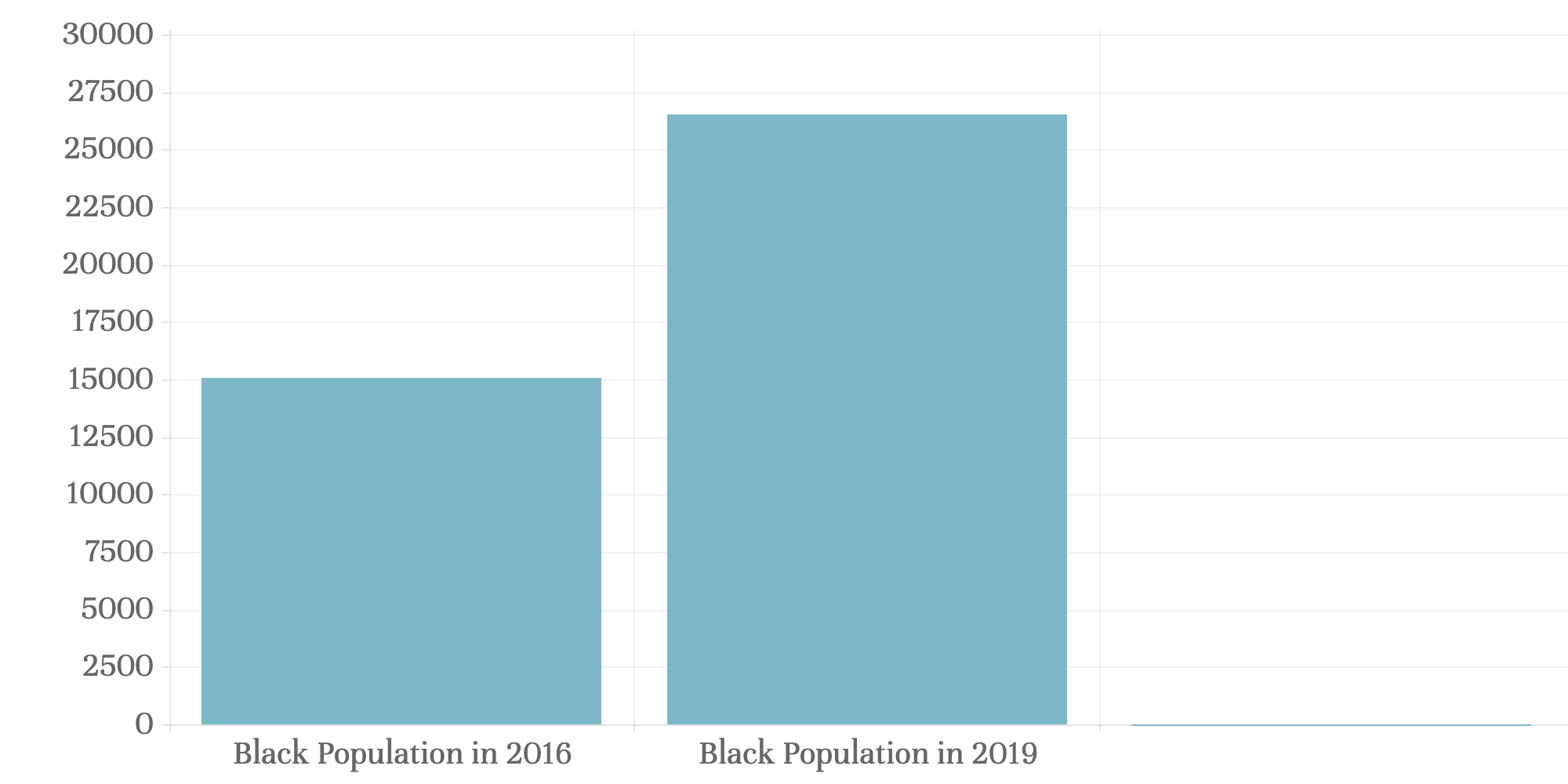 Bar chart showing Black population growth in Waterloo Region