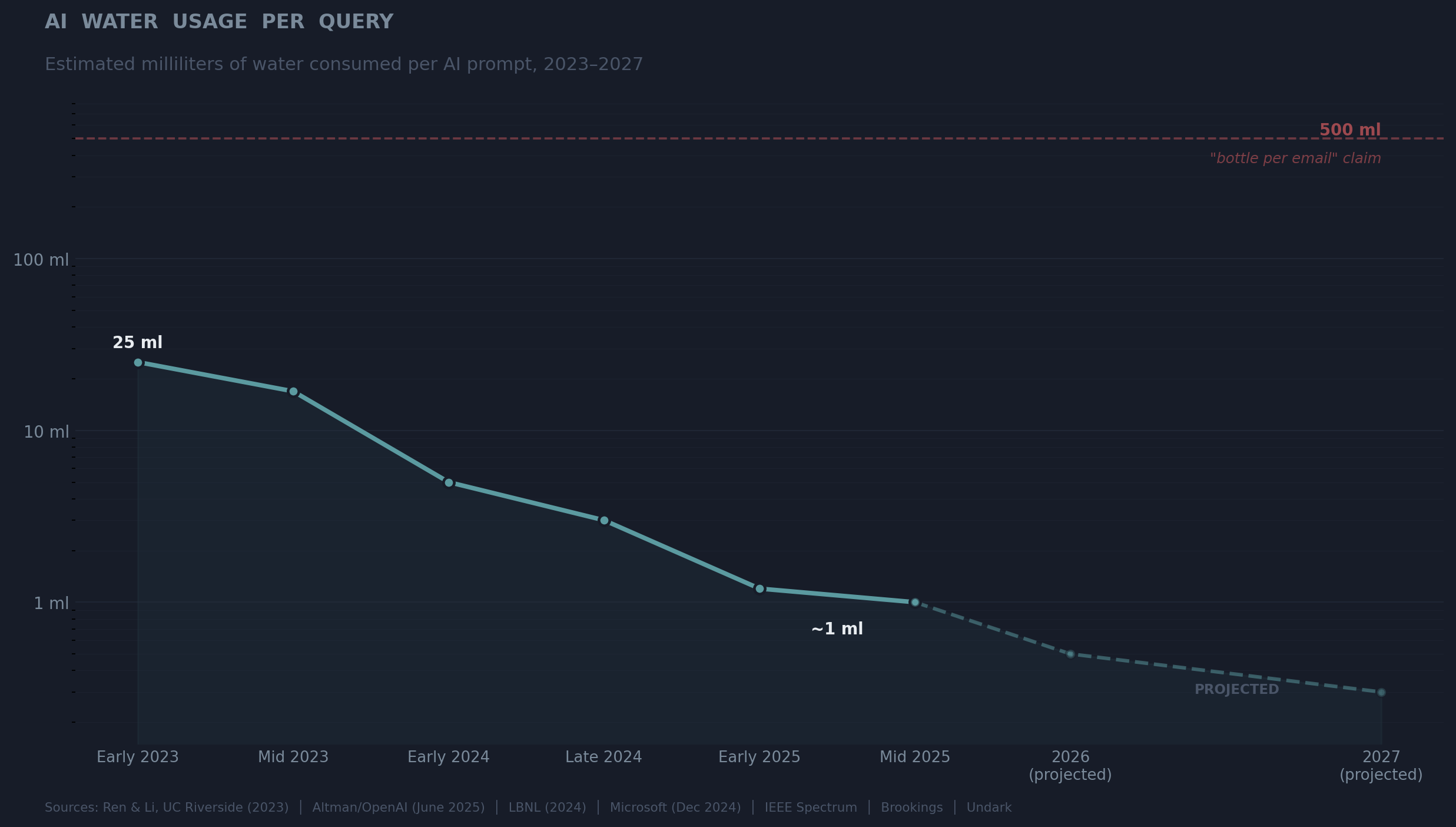 AI Water Usage Trend Line Chart