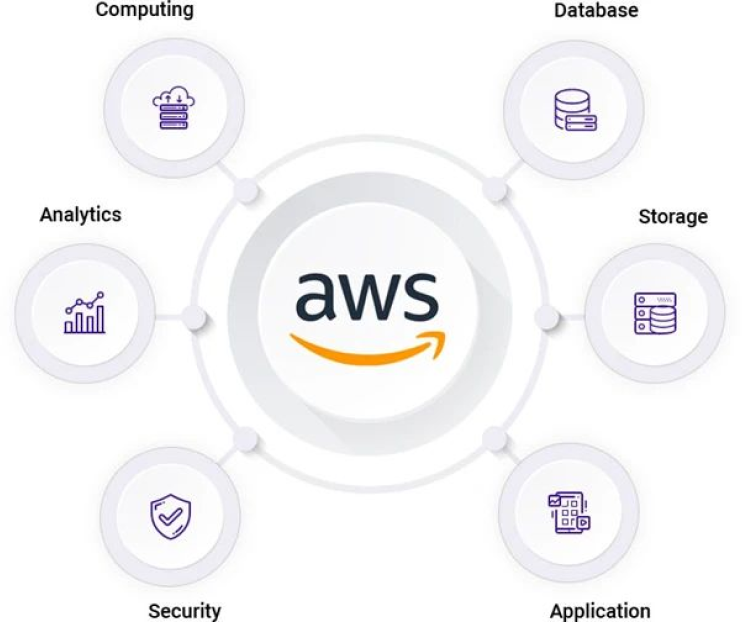 AWS Managed Services