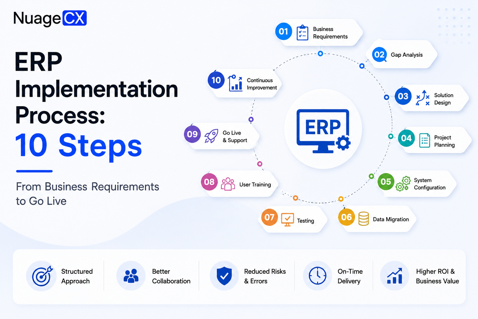 ERP Implementation Process: 10 Steps From Business Requirements to Go Live