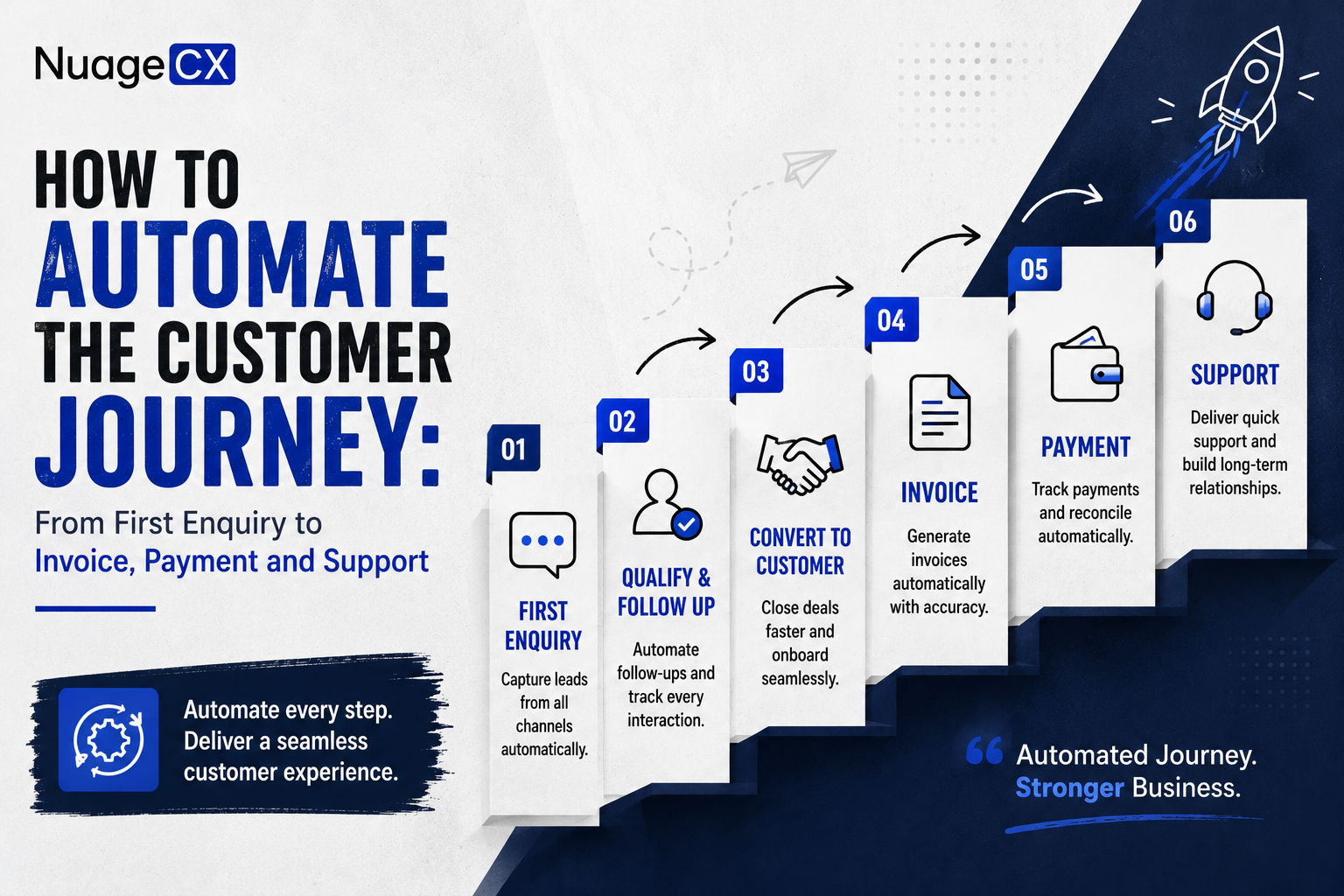 How to Automate the Customer Journey: From First Enquiry to Invoice, Payment and Support