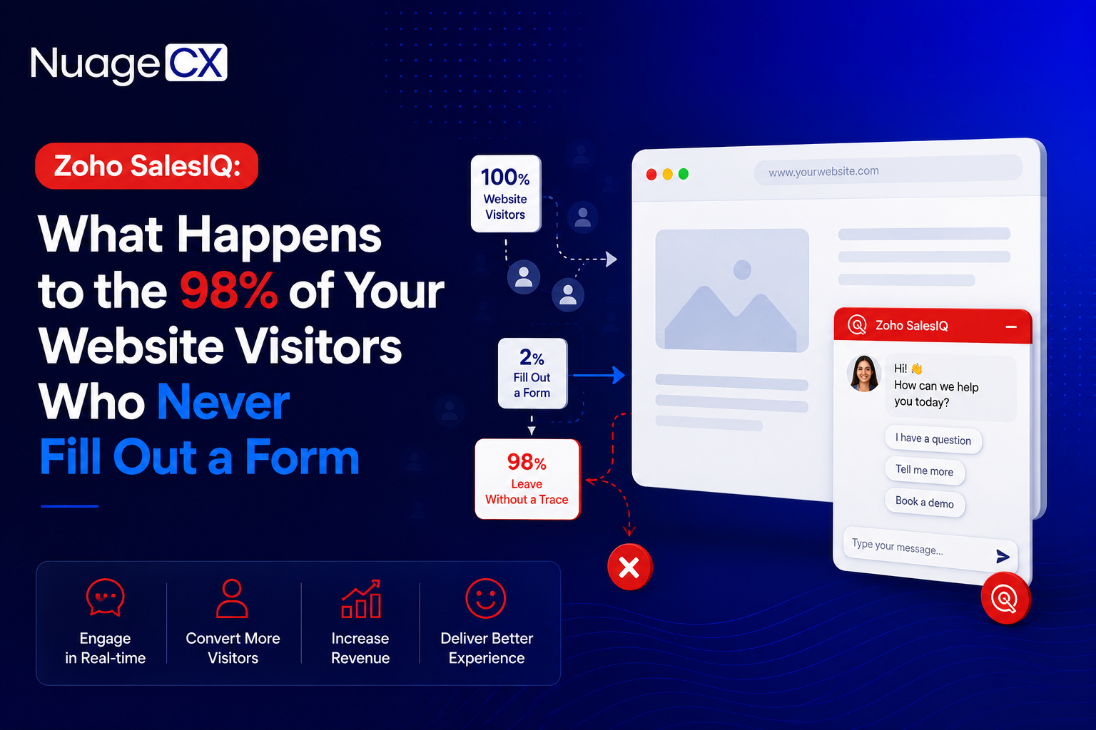 Zoho SalesIQ: What Happens to the 98% of Your Website Visitors Who Never Fill Out a Form