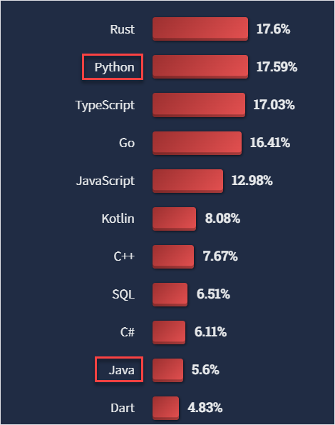 Python is among the most wanted languages by developers
