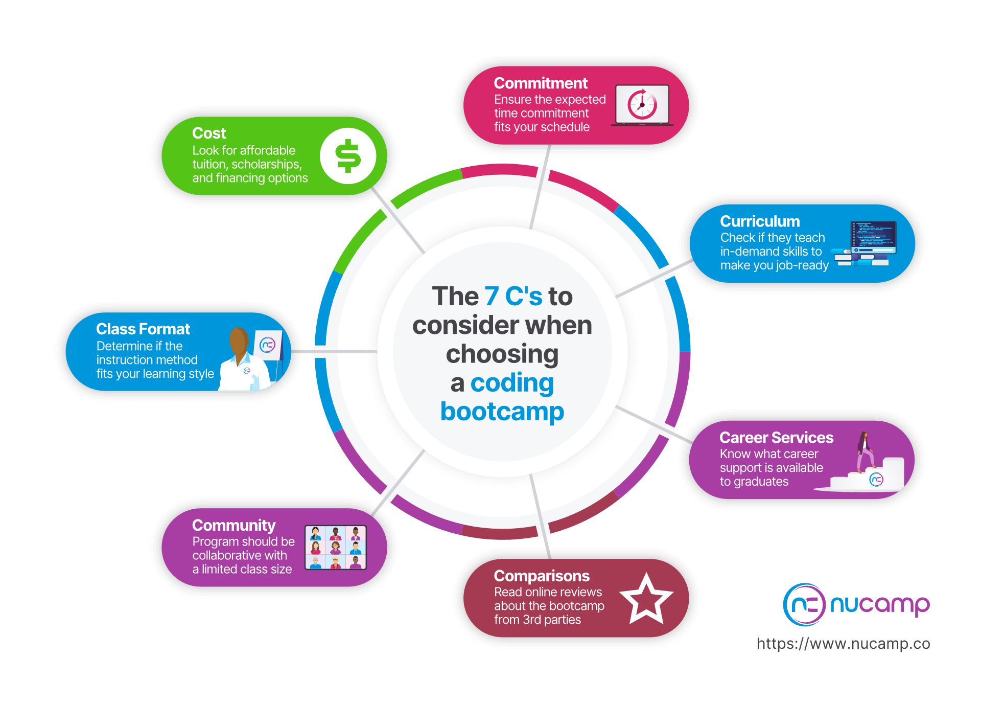 Nucamp Reviewing Online Coding Bootcamps in 2022