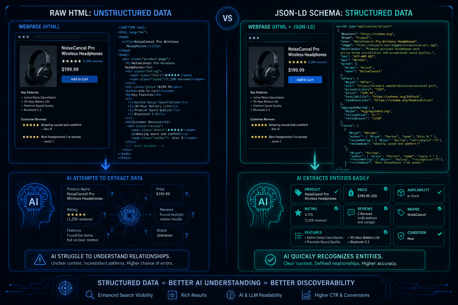 side-by-side diagram of a webpage showing raw HTML on the left and the same page enhanced with JSON-LD schema on the right, with arrows indicating how AI systems extract entity data from each version