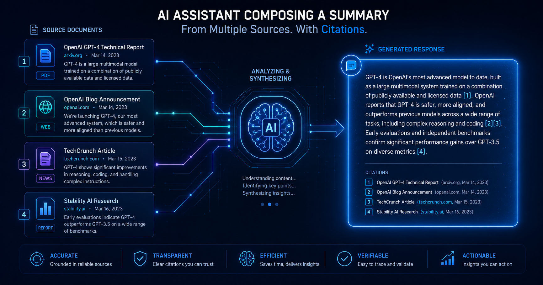 AI chatbot interface showing a synthesized response with three source citation cards beneath it, each showing a different website being credited for different parts of the answer