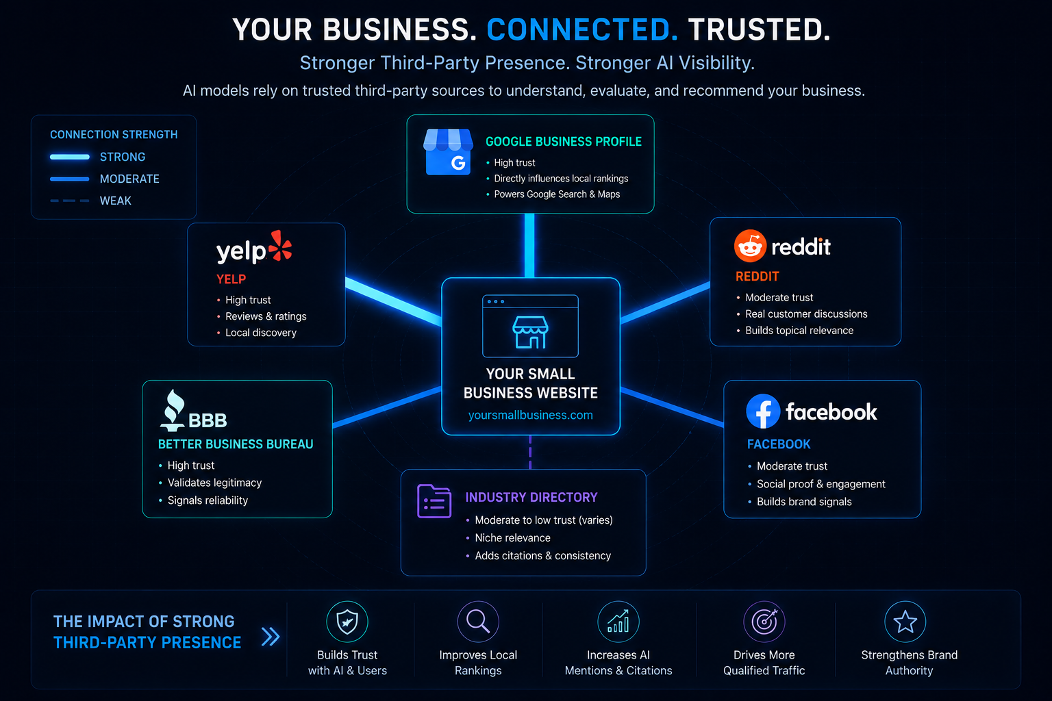 a network diagram with a small business website at the centre and labelled connection nodes around it for Google Business Profile, Yelp, Reddit, Better Business Bureau, Facebook, and an industry directory, with thicker lines indicating stronger third-party presence