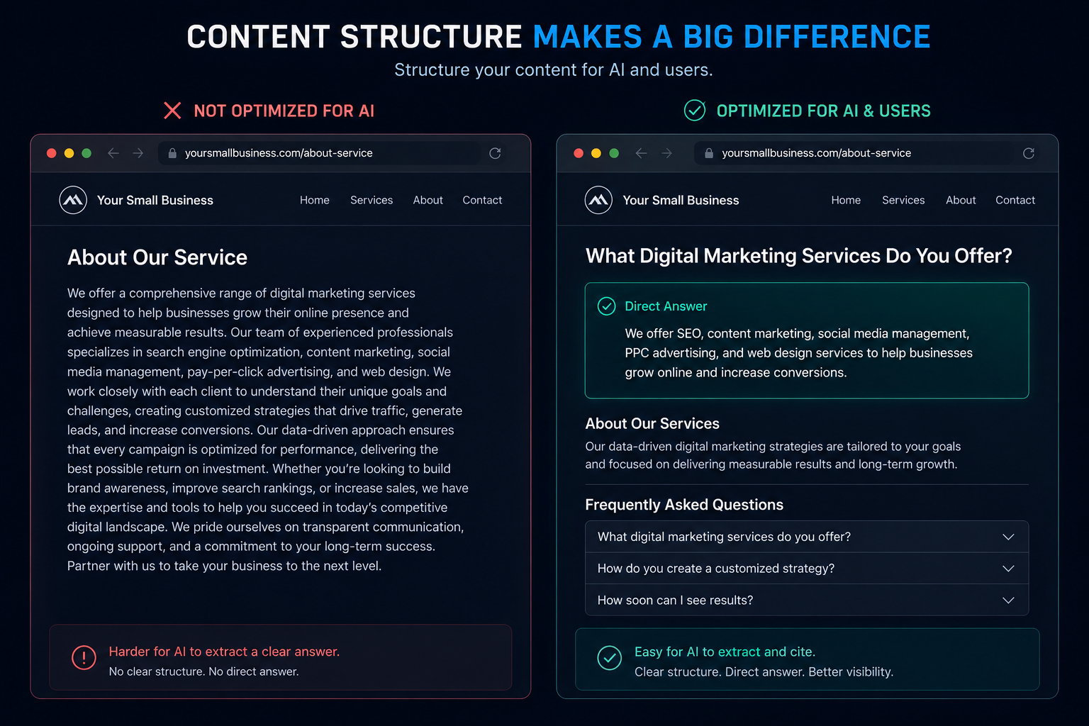 a side-by-side mockup of two web pages — the left page shows a long unbroken paragraph under a vague heading like "About Our Service," and the right page shows the same content reorganised with a clear question-shaped heading, a one-sentence direct answer at the top, and a short FAQ block underneath