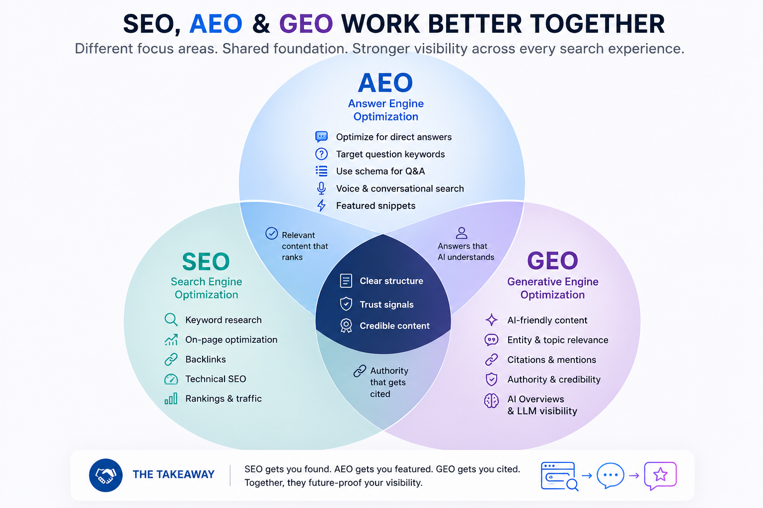 a Venn diagram with three overlapping circles labelled SEO, AEO, and GEO, showing the overlapping centre region containing items like "clear structure," "trust signals," and "credible content," with each circle's outer crescent containing its unique focus