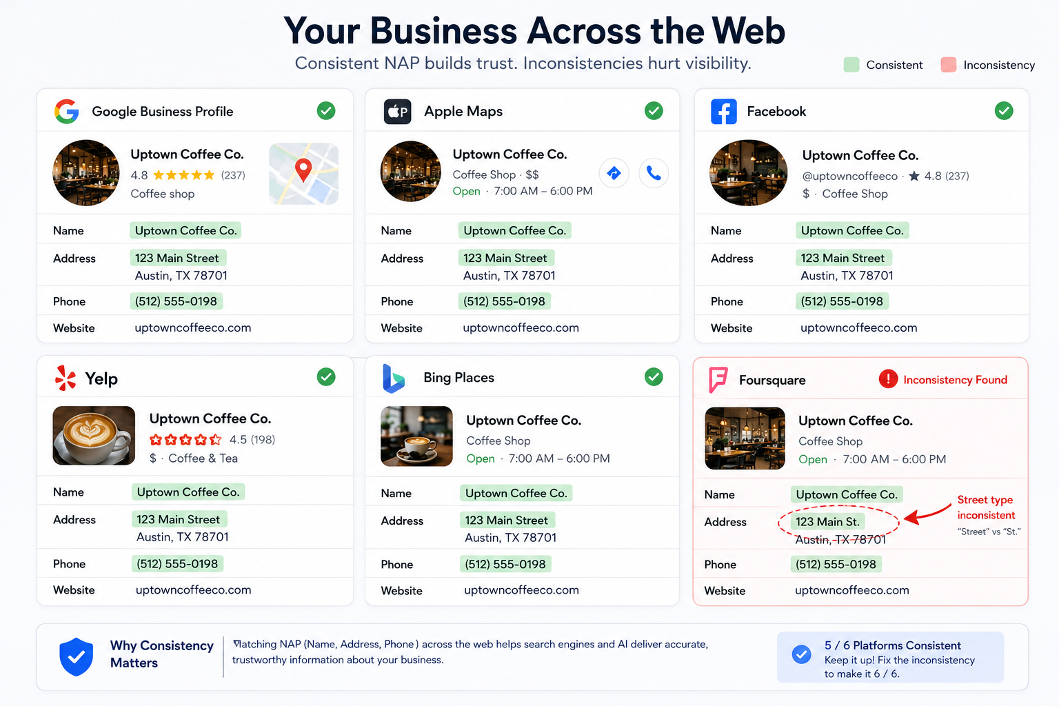 a side-by-side comparison of a single business's listing on six different platforms, with the matching name, address, and phone number highlighted on each, plus a red callout circling one platform where a small inconsistency exists