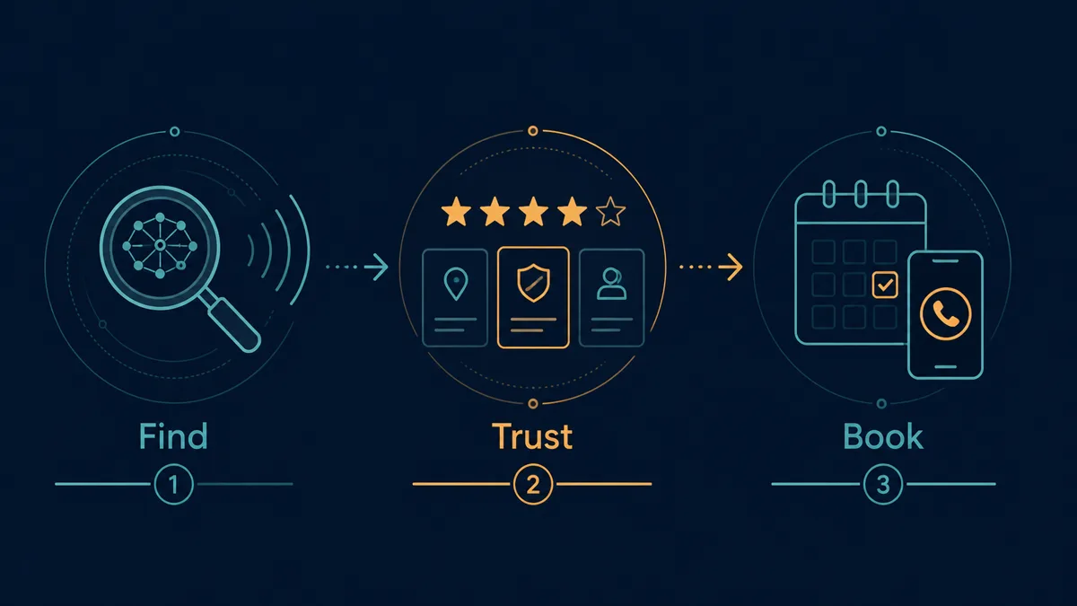 Dark Find, Trust, Book diagram connecting search, proof, and booking action