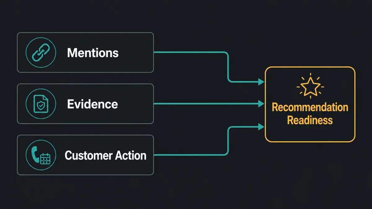 Dark diagram with Mentions, Evidence, and Customer Action flowing into Recommendation Readiness