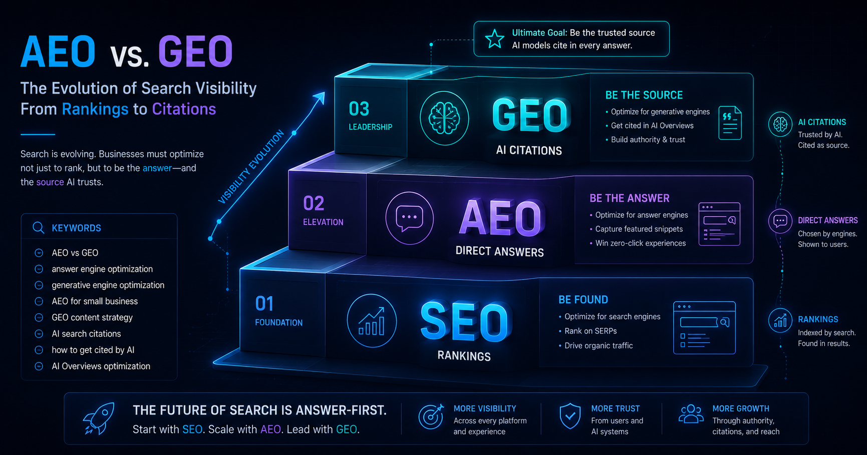 staircase infographic with SEO at the base, AEO in the middle, and GEO at the top, labelled ranking, direct answers, and AI citations KEYWORDS: AEO vs GEO, answer engine optimization, generative engine optimization, AEO for small business, GEO content strategy, AI search citations, how to get cited by AI, AI Overviews optimization