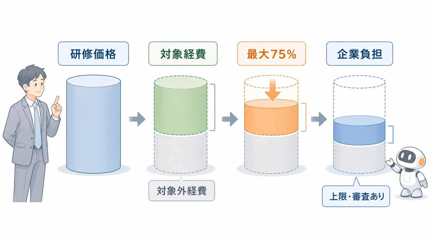 AI研修は人材開発支援助成金の対象になる？「最大75％助成」を正しく理解する