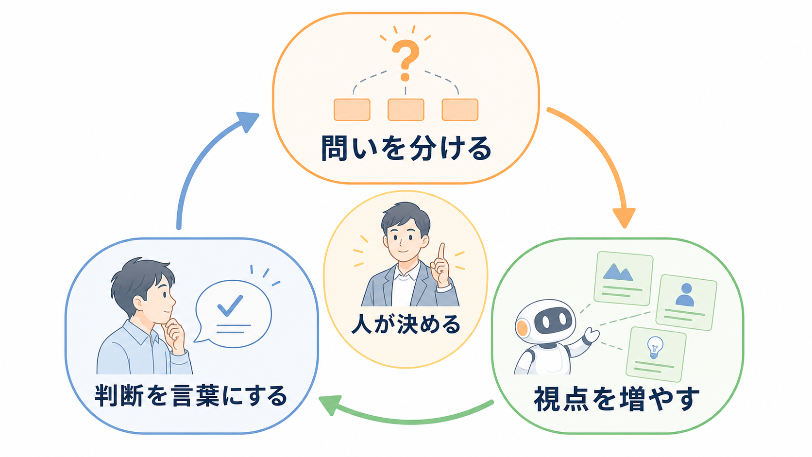 ChatGPTとの壁打ちを「問いを分ける」「視点を増やす」「判断を言葉にする」の3段階で回し、最終判断は人が担う流れを示した図。