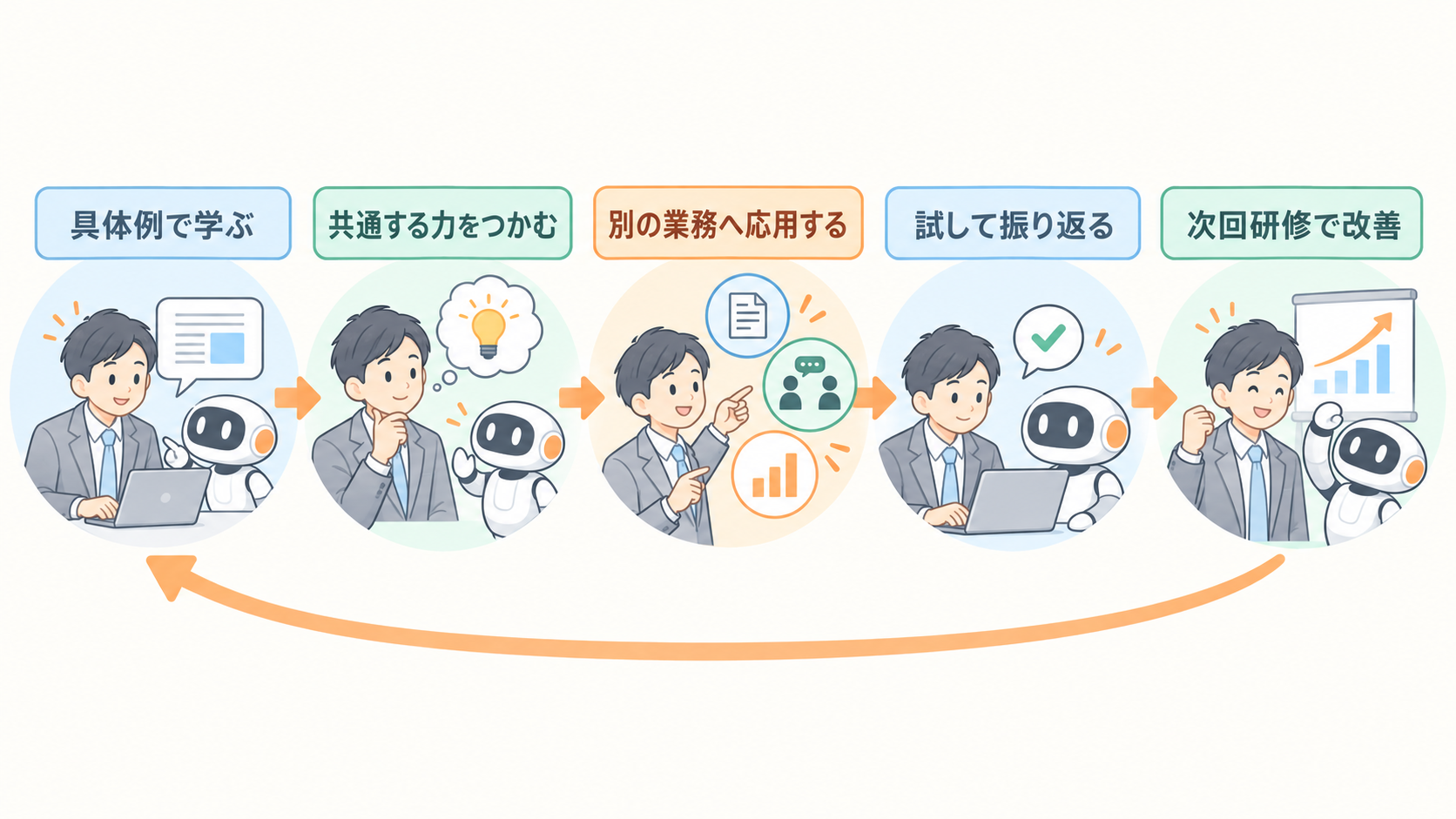 具体例で学んだ力を別の業務へ応用し次回研修で改善する循環