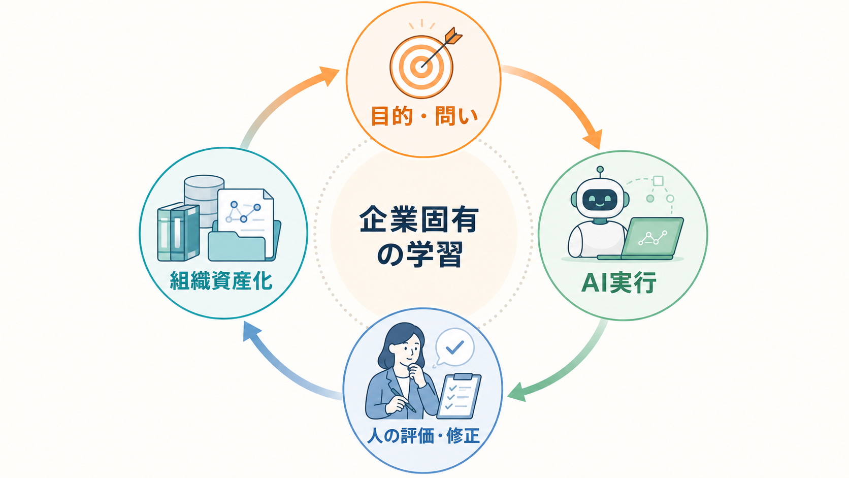 人が目的と問いを定め、AIが実行し、人が評価・修正した結果を組織資産にする企業固有の学習ループ