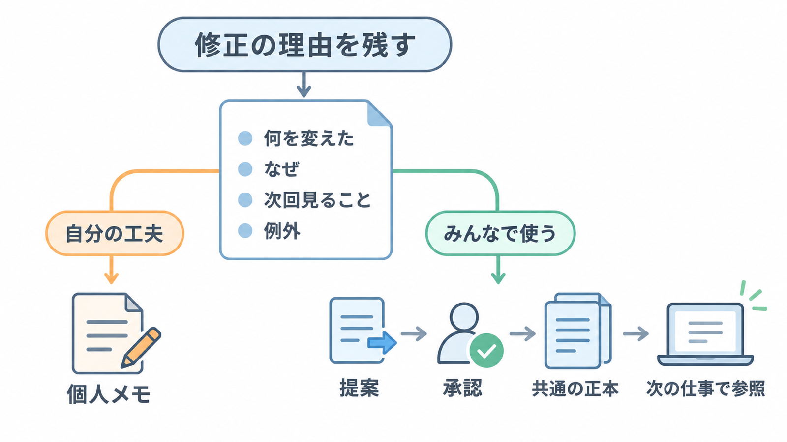 修正理由を個人メモに残す流れと、承認後に共通の正本へ反映する流れ