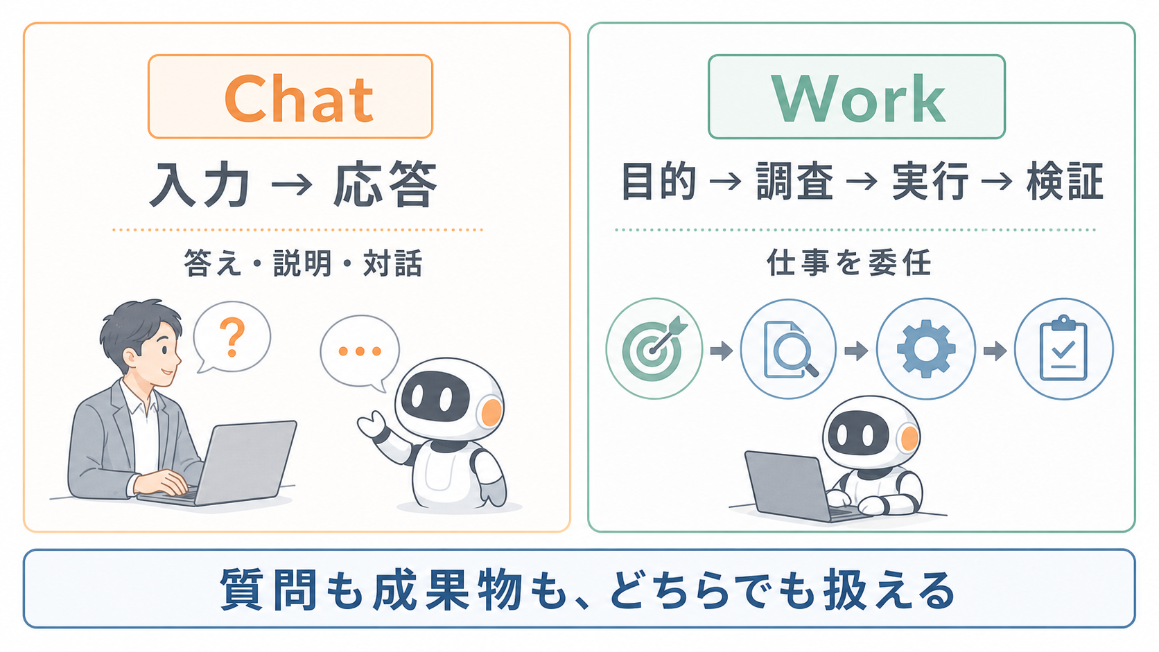 Chatが入力に応答する対話を中心とするのに対し、Workは目的に向けて調査・実行・検証を進める。質問と成果物のどちらも両方で扱えることを示した図。