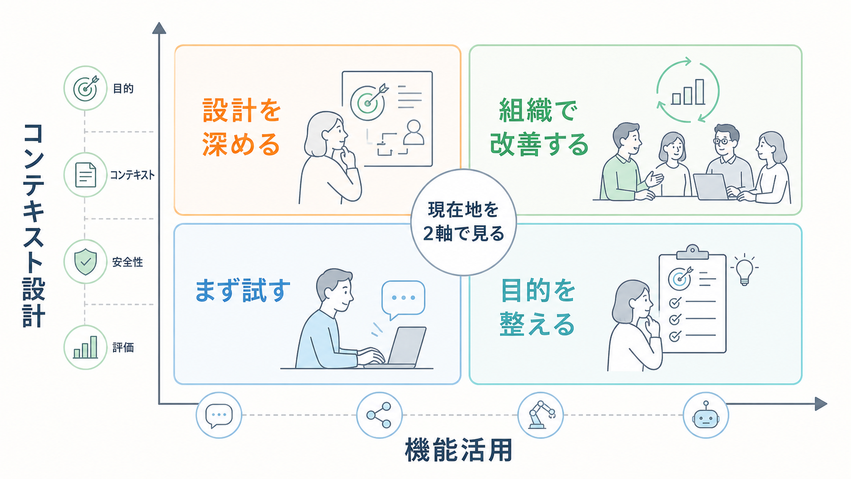AI活用の現在地を、コンテキスト設計と機能活用の2軸で捉える図