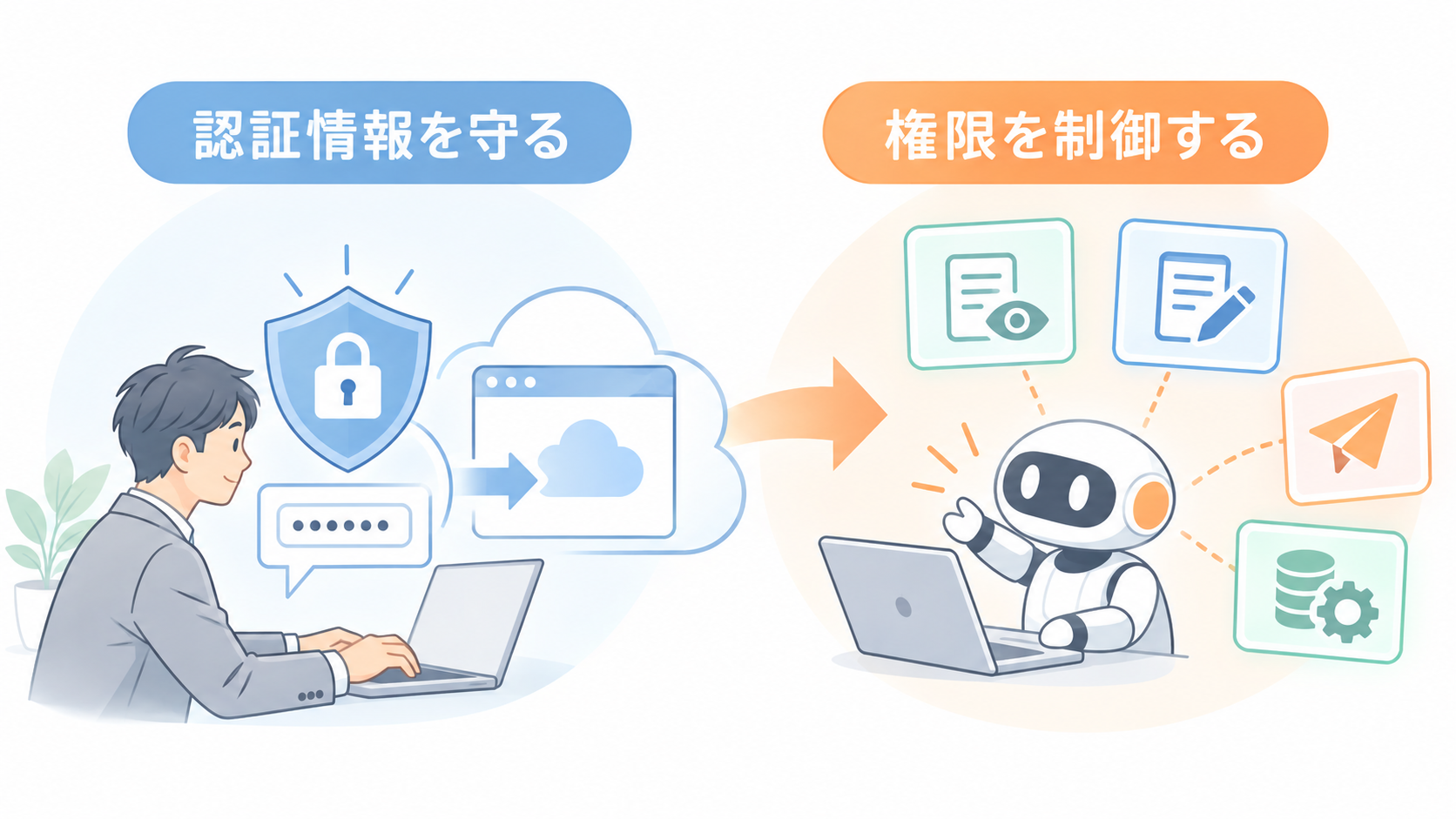 ChatGPT Workで認証情報の保護とログイン後の権限制御が別であることを示した図
