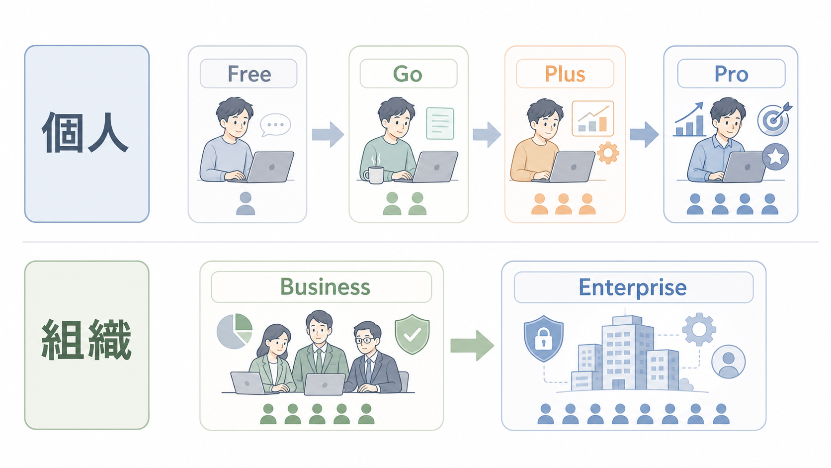 個人向けのFree・Go・Plus・Proと、組織向けのBusiness・Enterpriseを利用目的に沿って並べたChatGPT料金プランの選択図