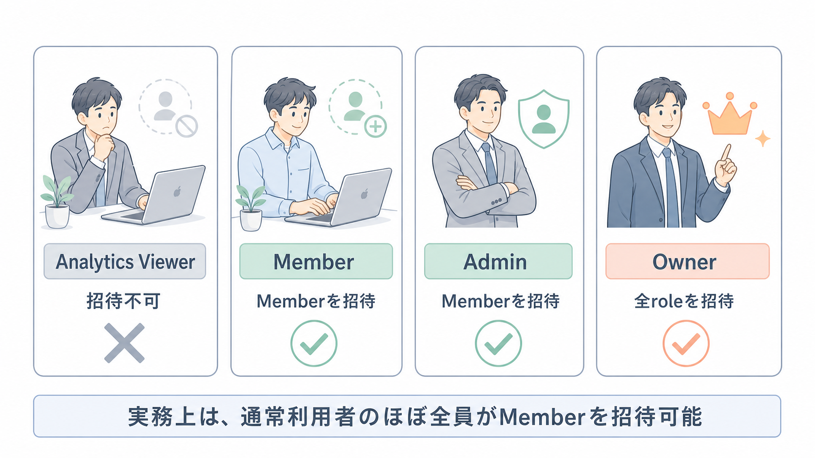 ChatGPT Businessの役割別招待権限を比較した図。Analytics Viewerは招待不可、MemberとAdminはMemberを招待でき、Ownerはすべての役割を招待できる。