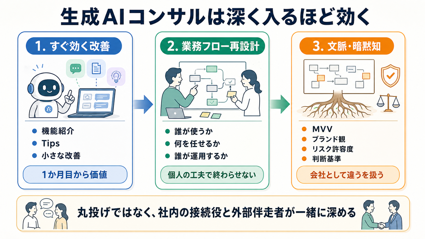 図:生成AIコンサルは深く入るほど効く