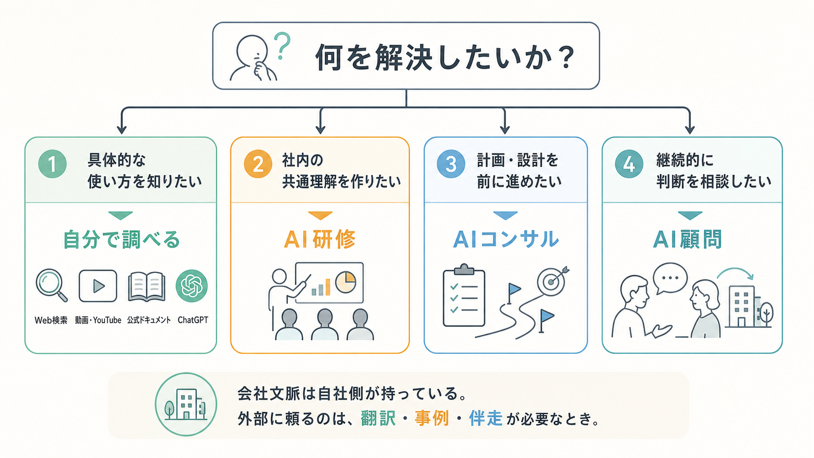 AI相談は誰にすべき？研修・コンサル・顧問の違いと、外部に頼る前に考えること